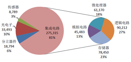 【新利体育(中国)有限公司-官网机械】半导体产业链梳理