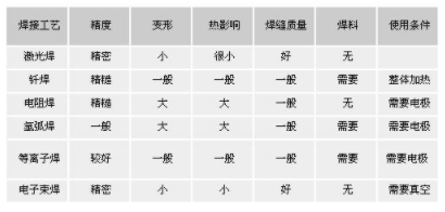 【新利体育(中国)有限公司-官网机械】常见的焊接工艺比较