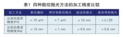 【新利体育(中国)有限公司-官网机械】光学制造技术的进展