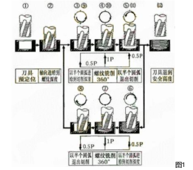 小孔螺纹铣削在超高强度钢加工中的应用