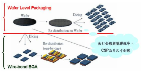 【新利体育(中国)有限公司-官网机械】晶圆级封装是什么意思？