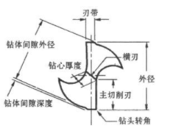 【新利体育(中国)有限公司-官网机械】钻头钻刃在麻花钻的重要性直接影响孔加工效果