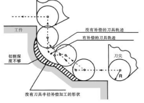 【新利体育(中国)有限公司-官网机械】CNC加工中心的补偿方法