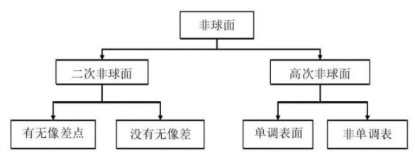 【新利体育(中国)有限公司-官网机械】光学非球面技术原理与加工技术