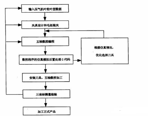 【新利体育(中国)有限公司-官网机械】五轴联动加工叶轮的铣削加工方法