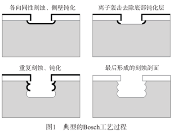 【新利体育(中国)有限公司-官网机械】圆片等离子划片工艺及其优势