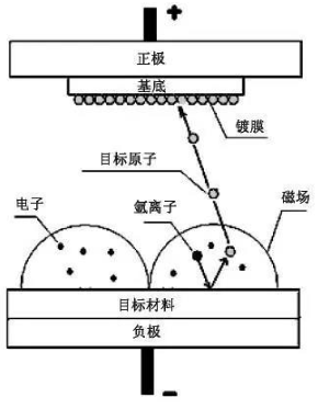 【新利体育(中国)有限公司-官网机械】磁控溅射的工作原理