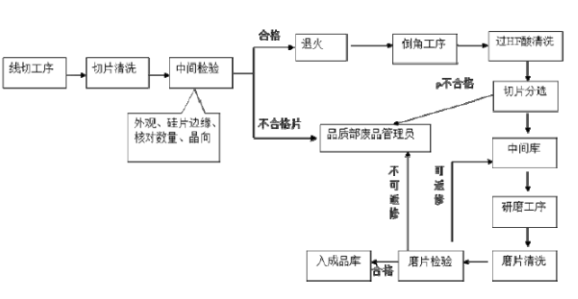 【新利体育(中国)有限公司-官网机械】直拉单晶的过程控制和硅片的检测工艺