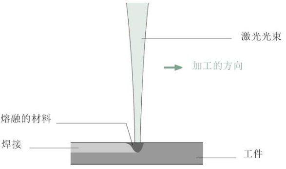 【新利体育(中国)有限公司-官网机械】关于激光焊接，这些你应该了解