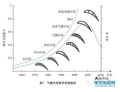 【新利体育(中国)有限公司-官网机械】叶片气膜孔加工技术，给不断升温的涡轮进口再添一把“火”