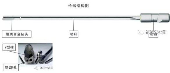 【新利体育(中国)有限公司-官网机械】深孔加工技术的主体——枪钻