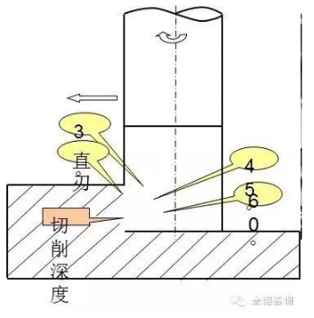 【新利体育(中国)有限公司-官网机械】铣削加工 立铣刀应用知识介绍