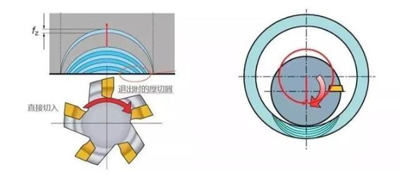 【新利体育(中国)有限公司-官网机械】厚进薄出，刀具寿命轻松翻倍的加工策略