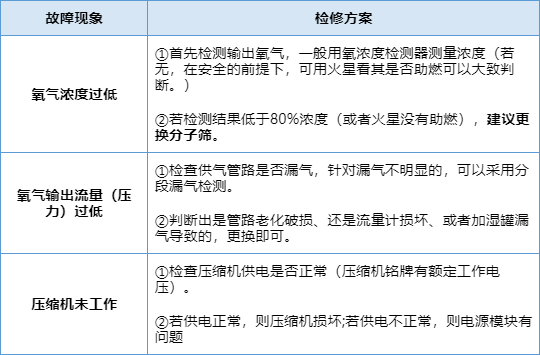 【新利体育(中国)有限公司-官网机械】制氧机常见故障与维修