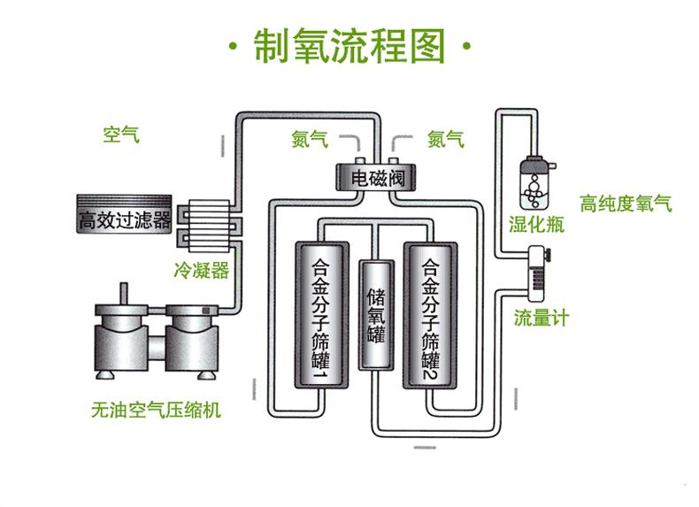 【新利体育(中国)有限公司-官网机械】医用制氧机的工作原理