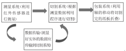 【新利体育(中国)有限公司-官网机械】一种多规格快递包装机的设计