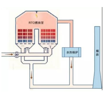 【新利体育(中国)有限公司-官网机械】蓄热式热力焚烧炉(RTO)工作原理及主要性能指标