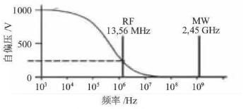 【新利体育(中国)有限公司-官网机械】微波等离子清洗机的研制