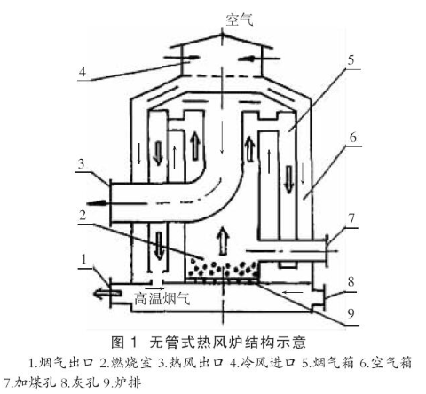 【新利体育(中国)有限公司-官网机械】几种常用热风炉的结构与特点分析