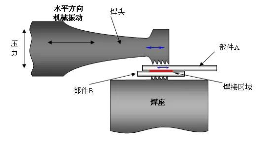 【新利体育(中国)有限公司-官网机械】一文看懂超声波焊接