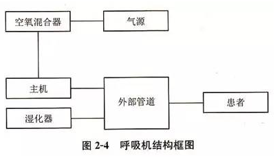 【新利体育(中国)有限公司-官网机械】呼吸机的结构和工作原理