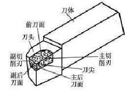 【新利体育(中国)有限公司-官网机械】浅析90°外圆车刀的刃磨工艺