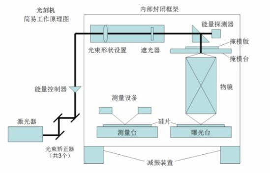 【新利体育(中国)有限公司-官网机械】刻蚀机和光刻机的原理及区别